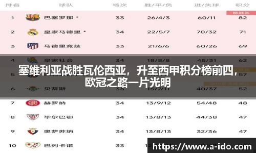 塞维利亚战胜瓦伦西亚，升至西甲积分榜前四，欧冠之路一片光明